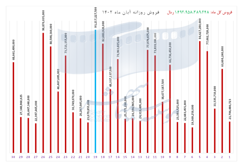 655de0d037e13_فروش آبان 1402.png